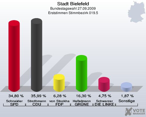 Stadt Bielefeld, Bundestagswahl 27.09.2009, Erststimmen Stimmbezirk 019.5: Schneider SPD: 34,80 %. Strothmann CDU: 35,99 %. von Stockhausen FDP: 6,28 %. Haßelmann GRÜNE: 16,30 %. Schwarzer DIE LINKE: 4,75 %. Sonstige: 1,87 %. 