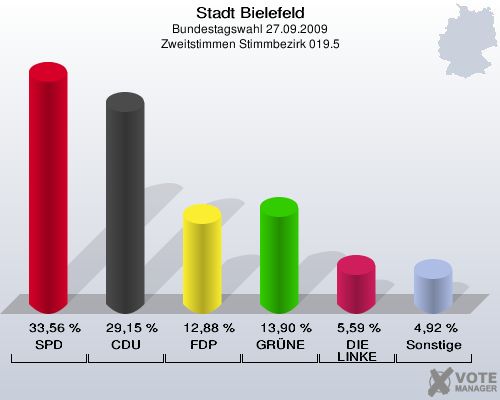 Stadt Bielefeld, Bundestagswahl 27.09.2009, Zweitstimmen Stimmbezirk 019.5: SPD: 33,56 %. CDU: 29,15 %. FDP: 12,88 %. GRÜNE: 13,90 %. DIE LINKE: 5,59 %. Sonstige: 4,92 %. 