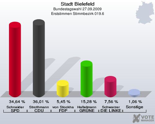 Stadt Bielefeld, Bundestagswahl 27.09.2009, Erststimmen Stimmbezirk 019.6: Schneider SPD: 34,64 %. Strothmann CDU: 36,01 %. von Stockhausen FDP: 5,45 %. Haßelmann GRÜNE: 15,28 %. Schwarzer DIE LINKE: 7,56 %. Sonstige: 1,06 %. 