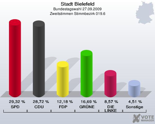 Stadt Bielefeld, Bundestagswahl 27.09.2009, Zweitstimmen Stimmbezirk 019.6: SPD: 29,32 %. CDU: 28,72 %. FDP: 12,18 %. GRÜNE: 16,69 %. DIE LINKE: 8,57 %. Sonstige: 4,51 %. 