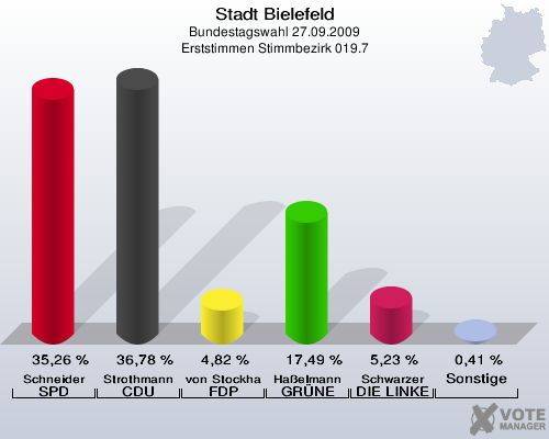 Stadt Bielefeld, Bundestagswahl 27.09.2009, Erststimmen Stimmbezirk 019.7: Schneider SPD: 35,26 %. Strothmann CDU: 36,78 %. von Stockhausen FDP: 4,82 %. Haßelmann GRÜNE: 17,49 %. Schwarzer DIE LINKE: 5,23 %. Sonstige: 0,41 %. 