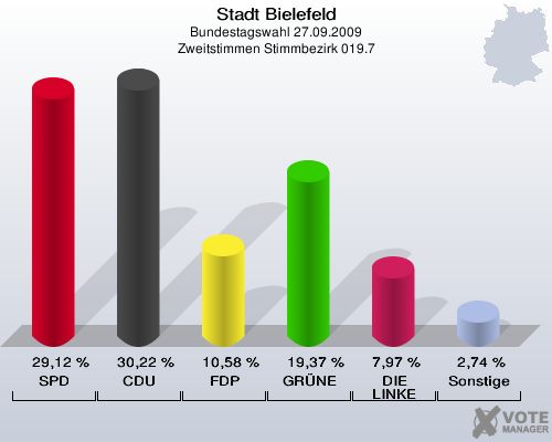 Stadt Bielefeld, Bundestagswahl 27.09.2009, Zweitstimmen Stimmbezirk 019.7: SPD: 29,12 %. CDU: 30,22 %. FDP: 10,58 %. GRÜNE: 19,37 %. DIE LINKE: 7,97 %. Sonstige: 2,74 %. 