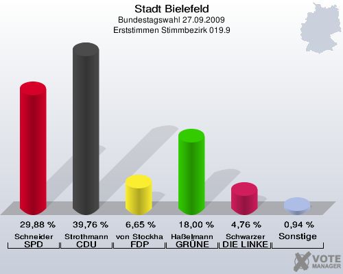 Stadt Bielefeld, Bundestagswahl 27.09.2009, Erststimmen Stimmbezirk 019.9: Schneider SPD: 29,88 %. Strothmann CDU: 39,76 %. von Stockhausen FDP: 6,65 %. Haßelmann GRÜNE: 18,00 %. Schwarzer DIE LINKE: 4,76 %. Sonstige: 0,94 %. 
