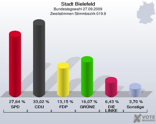 Stadt Bielefeld, Bundestagswahl 27.09.2009, Zweitstimmen Stimmbezirk 019.9: SPD: 27,64 %. CDU: 33,02 %. FDP: 13,15 %. GRÜNE: 16,07 %. DIE LINKE: 6,43 %. Sonstige: 3,70 %. 