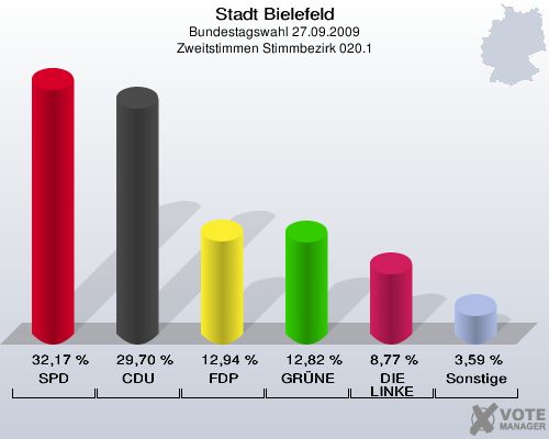 Stadt Bielefeld, Bundestagswahl 27.09.2009, Zweitstimmen Stimmbezirk 020.1: SPD: 32,17 %. CDU: 29,70 %. FDP: 12,94 %. GRÜNE: 12,82 %. DIE LINKE: 8,77 %. Sonstige: 3,59 %. 