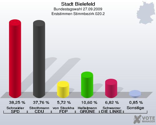 Stadt Bielefeld, Bundestagswahl 27.09.2009, Erststimmen Stimmbezirk 020.2: Schneider SPD: 38,25 %. Strothmann CDU: 37,76 %. von Stockhausen FDP: 5,72 %. Haßelmann GRÜNE: 10,60 %. Schwarzer DIE LINKE: 6,82 %. Sonstige: 0,85 %. 