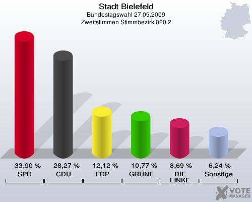 Stadt Bielefeld, Bundestagswahl 27.09.2009, Zweitstimmen Stimmbezirk 020.2: SPD: 33,90 %. CDU: 28,27 %. FDP: 12,12 %. GRÜNE: 10,77 %. DIE LINKE: 8,69 %. Sonstige: 6,24 %. 