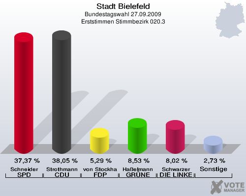 Stadt Bielefeld, Bundestagswahl 27.09.2009, Erststimmen Stimmbezirk 020.3: Schneider SPD: 37,37 %. Strothmann CDU: 38,05 %. von Stockhausen FDP: 5,29 %. Haßelmann GRÜNE: 8,53 %. Schwarzer DIE LINKE: 8,02 %. Sonstige: 2,73 %. 