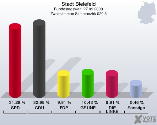 Stadt Bielefeld, Bundestagswahl 27.09.2009, Zweitstimmen Stimmbezirk 020.3: SPD: 31,28 %. CDU: 32,99 %. FDP: 9,91 %. GRÜNE: 10,43 %. DIE LINKE: 9,91 %. Sonstige: 5,46 %. 