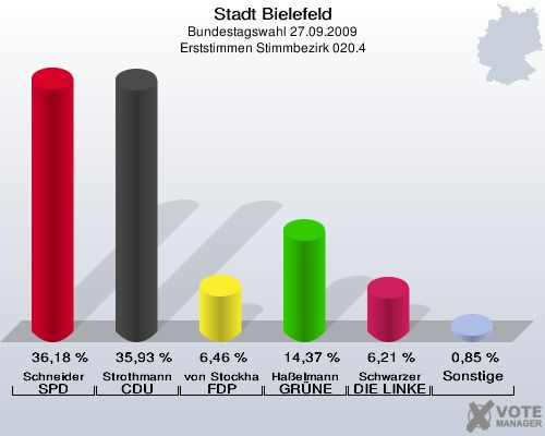 Stadt Bielefeld, Bundestagswahl 27.09.2009, Erststimmen Stimmbezirk 020.4: Schneider SPD: 36,18 %. Strothmann CDU: 35,93 %. von Stockhausen FDP: 6,46 %. Haßelmann GRÜNE: 14,37 %. Schwarzer DIE LINKE: 6,21 %. Sonstige: 0,85 %. 