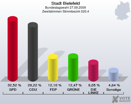 Stadt Bielefeld, Bundestagswahl 27.09.2009, Zweitstimmen Stimmbezirk 020.4: SPD: 32,52 %. CDU: 29,22 %. FDP: 12,10 %. GRÜNE: 12,47 %. DIE LINKE: 9,05 %. Sonstige: 4,64 %. 