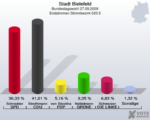 Stadt Bielefeld, Bundestagswahl 27.09.2009, Erststimmen Stimmbezirk 020.5: Schneider SPD: 36,33 %. Strothmann CDU: 41,01 %. von Stockhausen FDP: 5,16 %. Haßelmann GRÜNE: 9,35 %. Schwarzer DIE LINKE: 6,83 %. Sonstige: 1,32 %. 