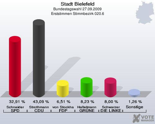 Stadt Bielefeld, Bundestagswahl 27.09.2009, Erststimmen Stimmbezirk 020.6: Schneider SPD: 32,91 %. Strothmann CDU: 43,09 %. von Stockhausen FDP: 6,51 %. Haßelmann GRÜNE: 8,23 %. Schwarzer DIE LINKE: 8,00 %. Sonstige: 1,26 %. 