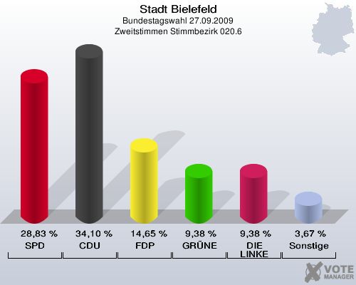Stadt Bielefeld, Bundestagswahl 27.09.2009, Zweitstimmen Stimmbezirk 020.6: SPD: 28,83 %. CDU: 34,10 %. FDP: 14,65 %. GRÜNE: 9,38 %. DIE LINKE: 9,38 %. Sonstige: 3,67 %. 