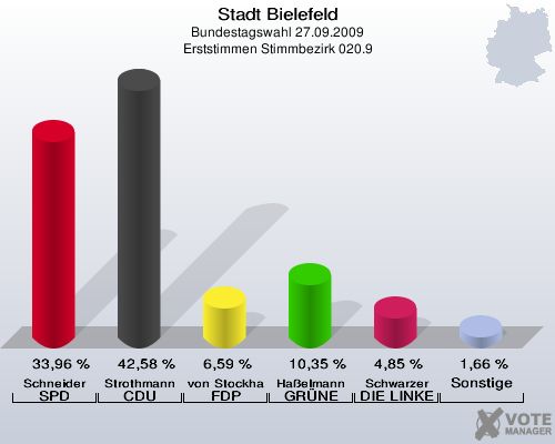 Stadt Bielefeld, Bundestagswahl 27.09.2009, Erststimmen Stimmbezirk 020.9: Schneider SPD: 33,96 %. Strothmann CDU: 42,58 %. von Stockhausen FDP: 6,59 %. Haßelmann GRÜNE: 10,35 %. Schwarzer DIE LINKE: 4,85 %. Sonstige: 1,66 %. 