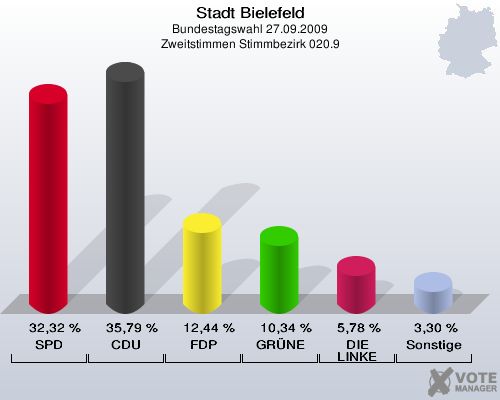 Stadt Bielefeld, Bundestagswahl 27.09.2009, Zweitstimmen Stimmbezirk 020.9: SPD: 32,32 %. CDU: 35,79 %. FDP: 12,44 %. GRÜNE: 10,34 %. DIE LINKE: 5,78 %. Sonstige: 3,30 %. 