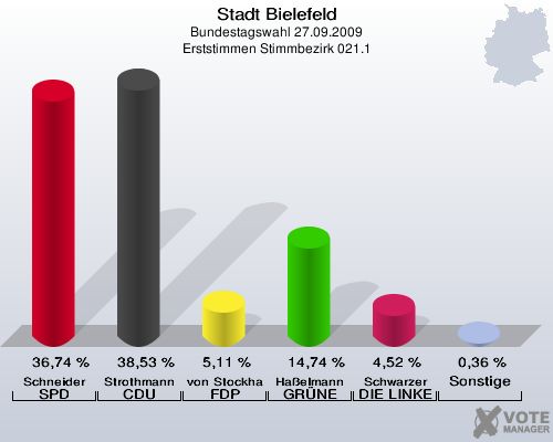 Stadt Bielefeld, Bundestagswahl 27.09.2009, Erststimmen Stimmbezirk 021.1: Schneider SPD: 36,74 %. Strothmann CDU: 38,53 %. von Stockhausen FDP: 5,11 %. Haßelmann GRÜNE: 14,74 %. Schwarzer DIE LINKE: 4,52 %. Sonstige: 0,36 %. 