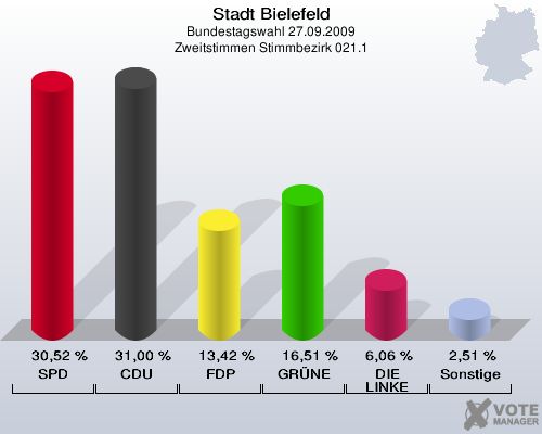 Stadt Bielefeld, Bundestagswahl 27.09.2009, Zweitstimmen Stimmbezirk 021.1: SPD: 30,52 %. CDU: 31,00 %. FDP: 13,42 %. GRÜNE: 16,51 %. DIE LINKE: 6,06 %. Sonstige: 2,51 %. 
