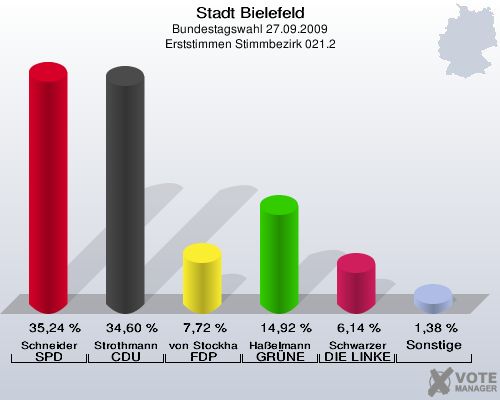 Stadt Bielefeld, Bundestagswahl 27.09.2009, Erststimmen Stimmbezirk 021.2: Schneider SPD: 35,24 %. Strothmann CDU: 34,60 %. von Stockhausen FDP: 7,72 %. Haßelmann GRÜNE: 14,92 %. Schwarzer DIE LINKE: 6,14 %. Sonstige: 1,38 %. 