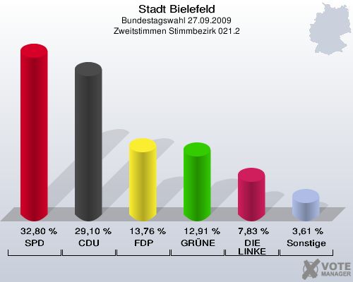 Stadt Bielefeld, Bundestagswahl 27.09.2009, Zweitstimmen Stimmbezirk 021.2: SPD: 32,80 %. CDU: 29,10 %. FDP: 13,76 %. GRÜNE: 12,91 %. DIE LINKE: 7,83 %. Sonstige: 3,61 %. 