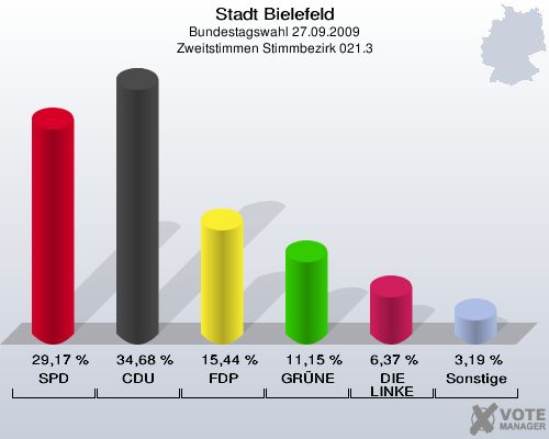 Stadt Bielefeld, Bundestagswahl 27.09.2009, Zweitstimmen Stimmbezirk 021.3: SPD: 29,17 %. CDU: 34,68 %. FDP: 15,44 %. GRÜNE: 11,15 %. DIE LINKE: 6,37 %. Sonstige: 3,19 %. 