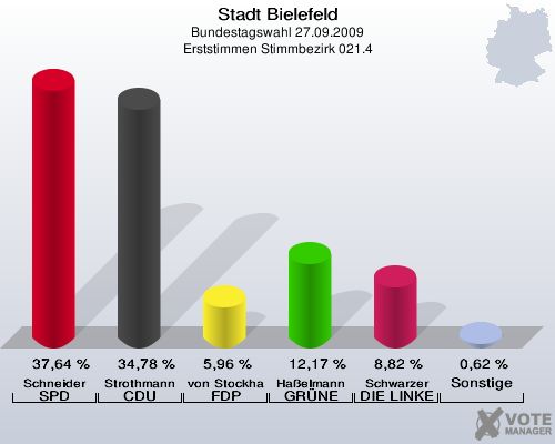 Stadt Bielefeld, Bundestagswahl 27.09.2009, Erststimmen Stimmbezirk 021.4: Schneider SPD: 37,64 %. Strothmann CDU: 34,78 %. von Stockhausen FDP: 5,96 %. Haßelmann GRÜNE: 12,17 %. Schwarzer DIE LINKE: 8,82 %. Sonstige: 0,62 %. 
