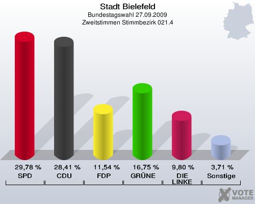Stadt Bielefeld, Bundestagswahl 27.09.2009, Zweitstimmen Stimmbezirk 021.4: SPD: 29,78 %. CDU: 28,41 %. FDP: 11,54 %. GRÜNE: 16,75 %. DIE LINKE: 9,80 %. Sonstige: 3,71 %. 