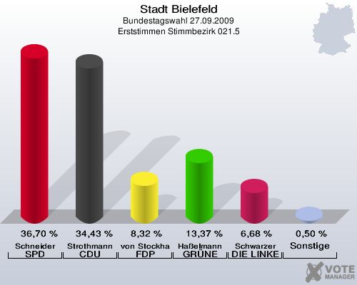 Stadt Bielefeld, Bundestagswahl 27.09.2009, Erststimmen Stimmbezirk 021.5: Schneider SPD: 36,70 %. Strothmann CDU: 34,43 %. von Stockhausen FDP: 8,32 %. Haßelmann GRÜNE: 13,37 %. Schwarzer DIE LINKE: 6,68 %. Sonstige: 0,50 %. 