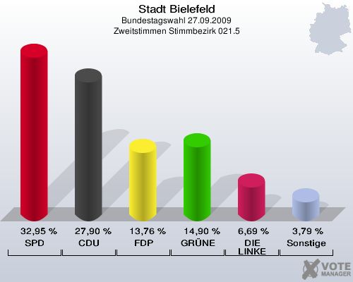 Stadt Bielefeld, Bundestagswahl 27.09.2009, Zweitstimmen Stimmbezirk 021.5: SPD: 32,95 %. CDU: 27,90 %. FDP: 13,76 %. GRÜNE: 14,90 %. DIE LINKE: 6,69 %. Sonstige: 3,79 %. 