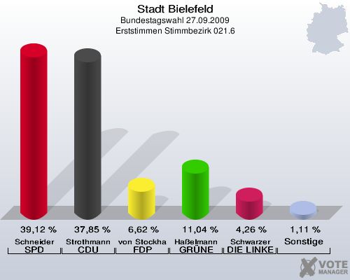 Stadt Bielefeld, Bundestagswahl 27.09.2009, Erststimmen Stimmbezirk 021.6: Schneider SPD: 39,12 %. Strothmann CDU: 37,85 %. von Stockhausen FDP: 6,62 %. Haßelmann GRÜNE: 11,04 %. Schwarzer DIE LINKE: 4,26 %. Sonstige: 1,11 %. 
