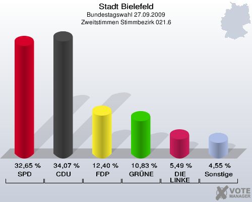 Stadt Bielefeld, Bundestagswahl 27.09.2009, Zweitstimmen Stimmbezirk 021.6: SPD: 32,65 %. CDU: 34,07 %. FDP: 12,40 %. GRÜNE: 10,83 %. DIE LINKE: 5,49 %. Sonstige: 4,55 %. 