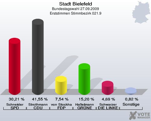 Stadt Bielefeld, Bundestagswahl 27.09.2009, Erststimmen Stimmbezirk 021.9: Schneider SPD: 30,21 %. Strothmann CDU: 41,55 %. von Stockhausen FDP: 7,54 %. Haßelmann GRÜNE: 15,20 %. Schwarzer DIE LINKE: 4,69 %. Sonstige: 0,82 %. 
