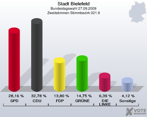 Stadt Bielefeld, Bundestagswahl 27.09.2009, Zweitstimmen Stimmbezirk 021.9: SPD: 28,16 %. CDU: 32,78 %. FDP: 13,80 %. GRÜNE: 14,75 %. DIE LINKE: 6,39 %. Sonstige: 4,12 %. 
