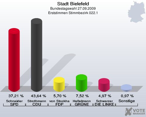 Stadt Bielefeld, Bundestagswahl 27.09.2009, Erststimmen Stimmbezirk 022.1: Schneider SPD: 37,21 %. Strothmann CDU: 43,64 %. von Stockhausen FDP: 5,70 %. Haßelmann GRÜNE: 7,52 %. Schwarzer DIE LINKE: 4,97 %. Sonstige: 0,97 %. 