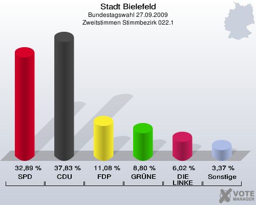 Stadt Bielefeld, Bundestagswahl 27.09.2009, Zweitstimmen Stimmbezirk 022.1: SPD: 32,89 %. CDU: 37,83 %. FDP: 11,08 %. GRÜNE: 8,80 %. DIE LINKE: 6,02 %. Sonstige: 3,37 %. 