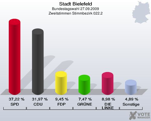 Stadt Bielefeld, Bundestagswahl 27.09.2009, Zweitstimmen Stimmbezirk 022.2: SPD: 37,22 %. CDU: 31,97 %. FDP: 9,45 %. GRÜNE: 7,47 %. DIE LINKE: 8,98 %. Sonstige: 4,89 %. 