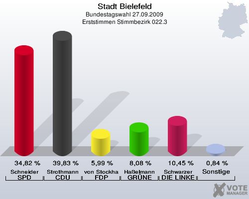 Stadt Bielefeld, Bundestagswahl 27.09.2009, Erststimmen Stimmbezirk 022.3: Schneider SPD: 34,82 %. Strothmann CDU: 39,83 %. von Stockhausen FDP: 5,99 %. Haßelmann GRÜNE: 8,08 %. Schwarzer DIE LINKE: 10,45 %. Sonstige: 0,84 %. 