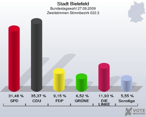 Stadt Bielefeld, Bundestagswahl 27.09.2009, Zweitstimmen Stimmbezirk 022.3: SPD: 31,48 %. CDU: 35,37 %. FDP: 9,15 %. GRÜNE: 6,52 %. DIE LINKE: 11,93 %. Sonstige: 5,55 %. 