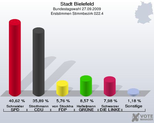 Stadt Bielefeld, Bundestagswahl 27.09.2009, Erststimmen Stimmbezirk 022.4: Schneider SPD: 40,62 %. Strothmann CDU: 35,89 %. von Stockhausen FDP: 5,76 %. Haßelmann GRÜNE: 8,57 %. Schwarzer DIE LINKE: 7,98 %. Sonstige: 1,18 %. 