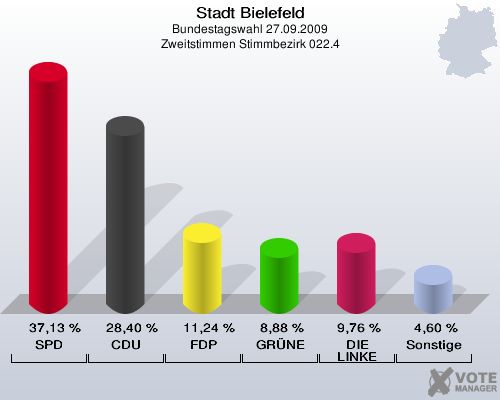 Stadt Bielefeld, Bundestagswahl 27.09.2009, Zweitstimmen Stimmbezirk 022.4: SPD: 37,13 %. CDU: 28,40 %. FDP: 11,24 %. GRÜNE: 8,88 %. DIE LINKE: 9,76 %. Sonstige: 4,60 %. 