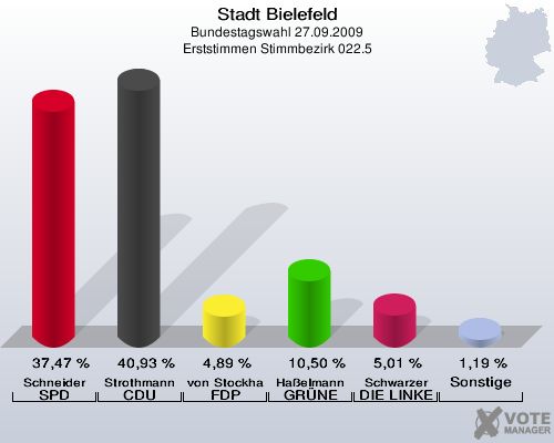 Stadt Bielefeld, Bundestagswahl 27.09.2009, Erststimmen Stimmbezirk 022.5: Schneider SPD: 37,47 %. Strothmann CDU: 40,93 %. von Stockhausen FDP: 4,89 %. Haßelmann GRÜNE: 10,50 %. Schwarzer DIE LINKE: 5,01 %. Sonstige: 1,19 %. 