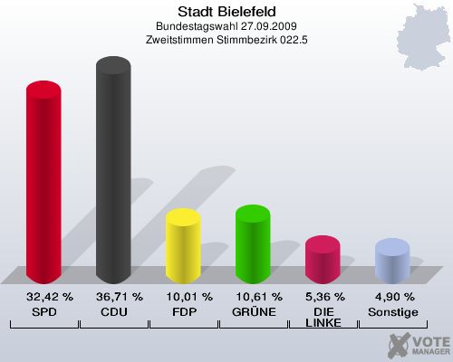 Stadt Bielefeld, Bundestagswahl 27.09.2009, Zweitstimmen Stimmbezirk 022.5: SPD: 32,42 %. CDU: 36,71 %. FDP: 10,01 %. GRÜNE: 10,61 %. DIE LINKE: 5,36 %. Sonstige: 4,90 %. 