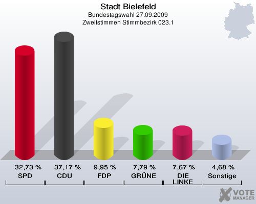 Stadt Bielefeld, Bundestagswahl 27.09.2009, Zweitstimmen Stimmbezirk 023.1: SPD: 32,73 %. CDU: 37,17 %. FDP: 9,95 %. GRÜNE: 7,79 %. DIE LINKE: 7,67 %. Sonstige: 4,68 %. 