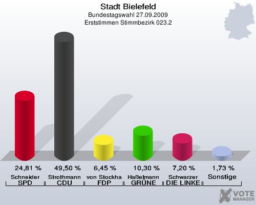 Stadt Bielefeld, Bundestagswahl 27.09.2009, Erststimmen Stimmbezirk 023.2: Schneider SPD: 24,81 %. Strothmann CDU: 49,50 %. von Stockhausen FDP: 6,45 %. Haßelmann GRÜNE: 10,30 %. Schwarzer DIE LINKE: 7,20 %. Sonstige: 1,73 %. 