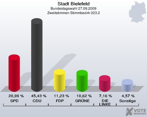 Stadt Bielefeld, Bundestagswahl 27.09.2009, Zweitstimmen Stimmbezirk 023.2: SPD: 20,99 %. CDU: 45,43 %. FDP: 11,23 %. GRÜNE: 10,62 %. DIE LINKE: 7,16 %. Sonstige: 4,57 %. 