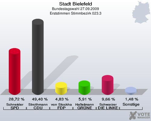 Stadt Bielefeld, Bundestagswahl 27.09.2009, Erststimmen Stimmbezirk 023.3: Schneider SPD: 28,72 %. Strothmann CDU: 49,40 %. von Stockhausen FDP: 4,83 %. Haßelmann GRÜNE: 5,91 %. Schwarzer DIE LINKE: 9,66 %. Sonstige: 1,48 %. 