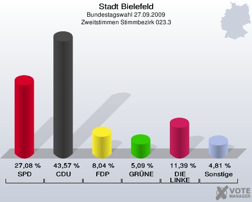 Stadt Bielefeld, Bundestagswahl 27.09.2009, Zweitstimmen Stimmbezirk 023.3: SPD: 27,08 %. CDU: 43,57 %. FDP: 8,04 %. GRÜNE: 5,09 %. DIE LINKE: 11,39 %. Sonstige: 4,81 %. 
