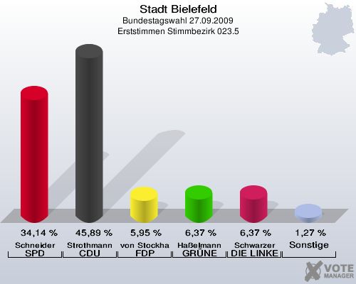 Stadt Bielefeld, Bundestagswahl 27.09.2009, Erststimmen Stimmbezirk 023.5: Schneider SPD: 34,14 %. Strothmann CDU: 45,89 %. von Stockhausen FDP: 5,95 %. Haßelmann GRÜNE: 6,37 %. Schwarzer DIE LINKE: 6,37 %. Sonstige: 1,27 %. 