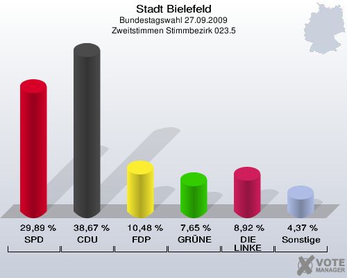Stadt Bielefeld, Bundestagswahl 27.09.2009, Zweitstimmen Stimmbezirk 023.5: SPD: 29,89 %. CDU: 38,67 %. FDP: 10,48 %. GRÜNE: 7,65 %. DIE LINKE: 8,92 %. Sonstige: 4,37 %. 