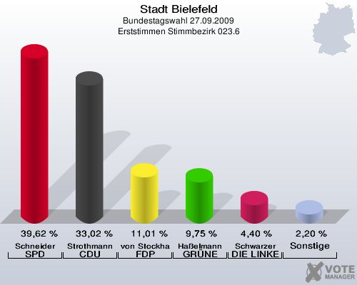Stadt Bielefeld, Bundestagswahl 27.09.2009, Erststimmen Stimmbezirk 023.6: Schneider SPD: 39,62 %. Strothmann CDU: 33,02 %. von Stockhausen FDP: 11,01 %. Haßelmann GRÜNE: 9,75 %. Schwarzer DIE LINKE: 4,40 %. Sonstige: 2,20 %. 